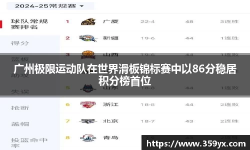 广州极限运动队在世界滑板锦标赛中以86分稳居积分榜首位